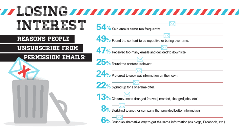 How to get traffic to your blog: Why People Unsubscribe from your newsletter